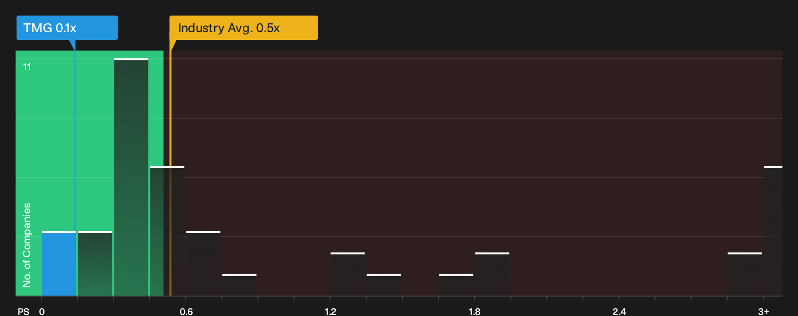 AIM:TMG P/S Ratio as at Oct 2026