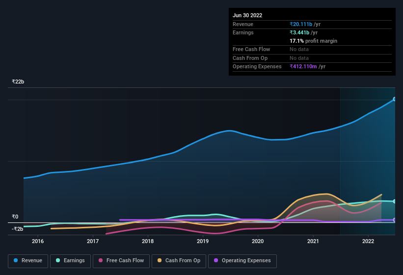 earnings-and-revenue-history