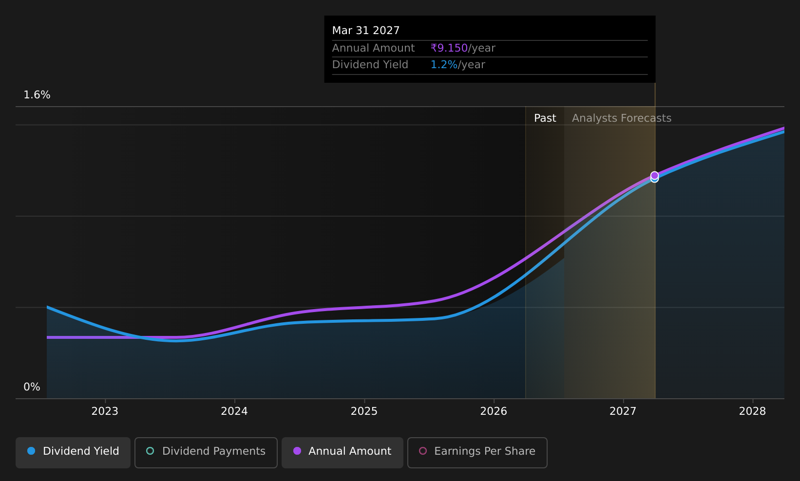 historic-dividend