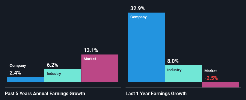 past-earnings-growth