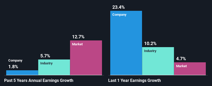 past-earnings-growth