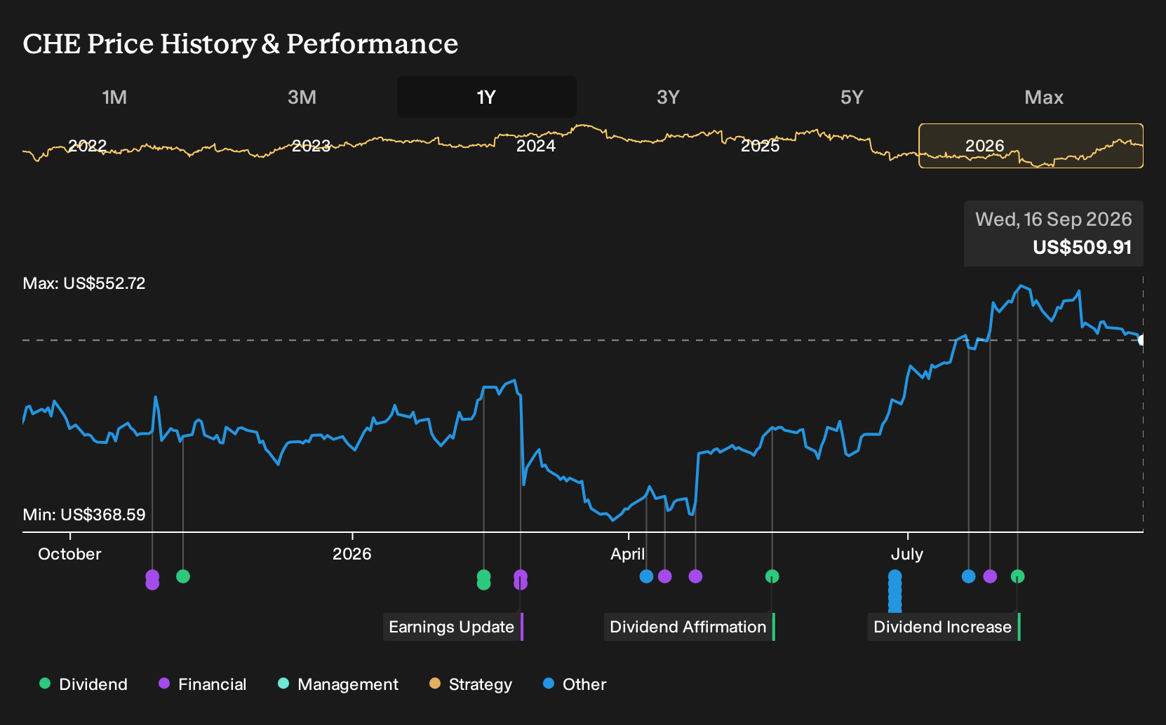 NYSE:CHE 1-Year Stock Price Chart