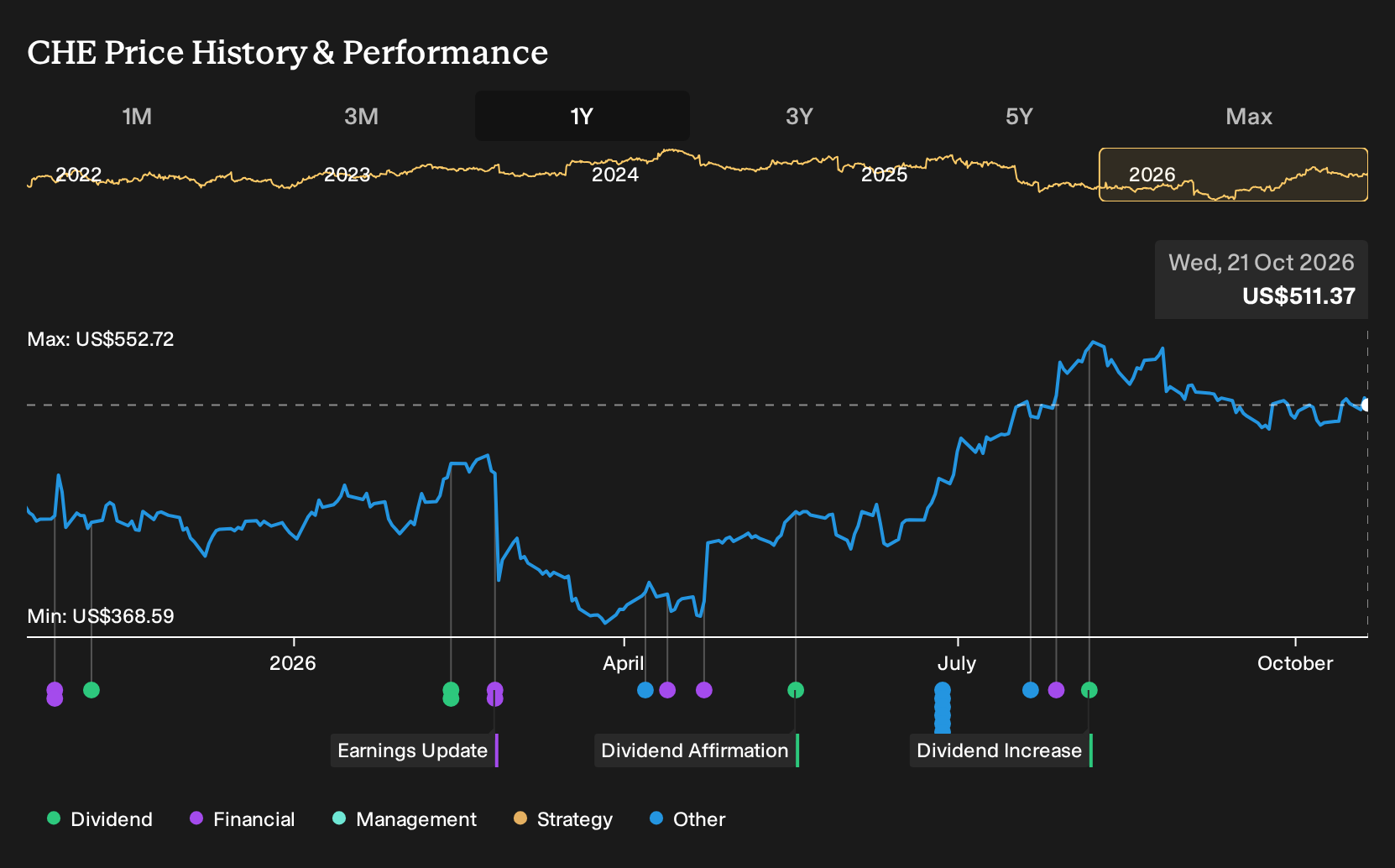 NYSE:CHE 1-Year Stock Price Chart