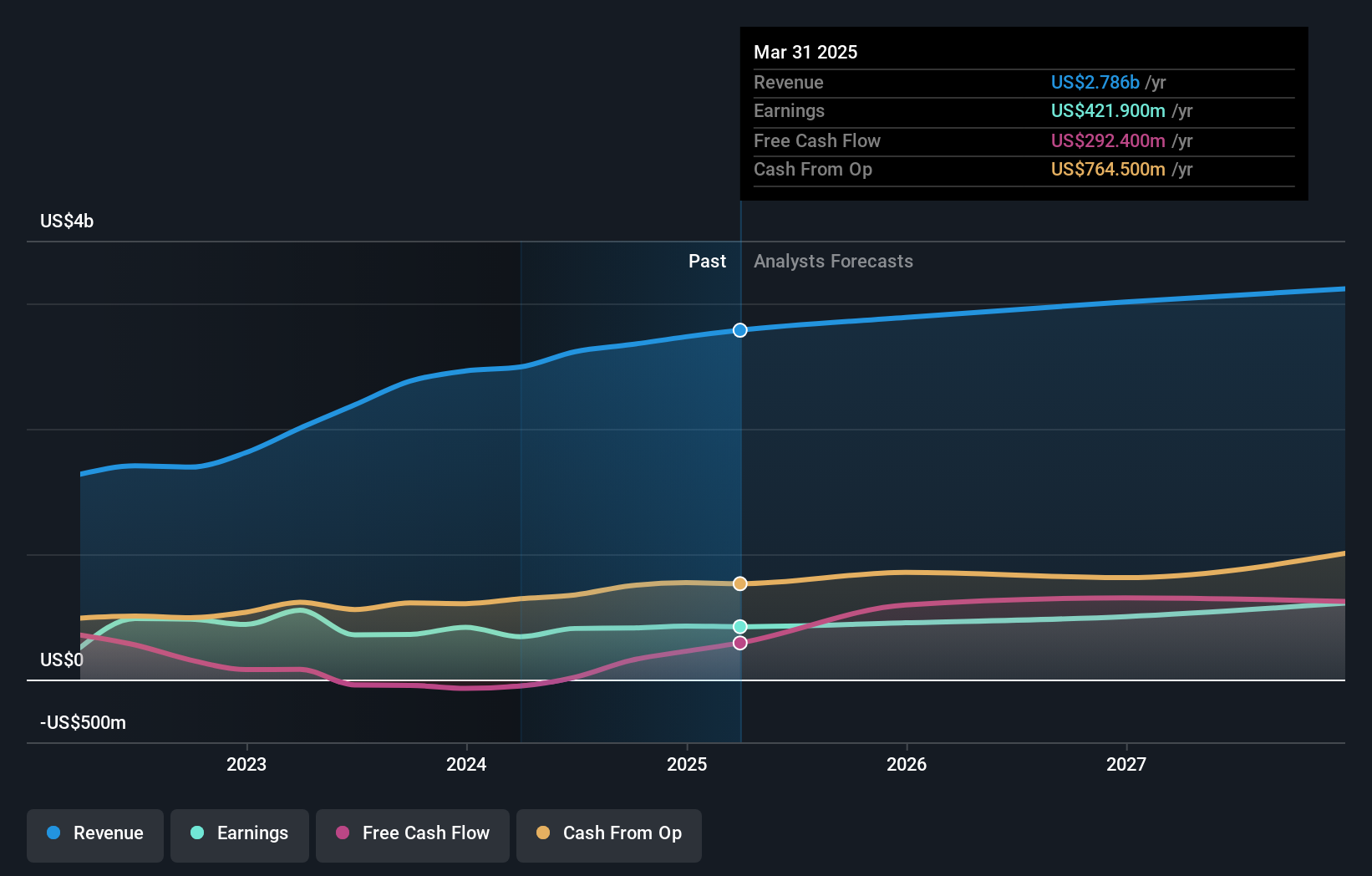 earnings-and-revenue-growth