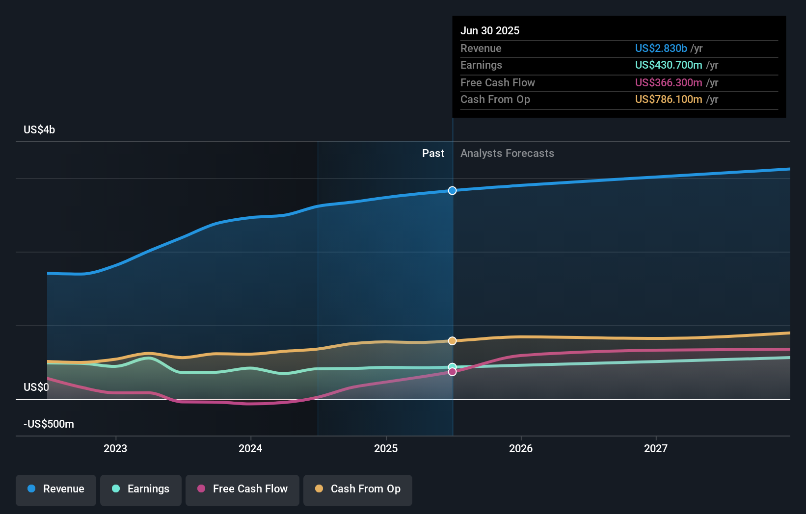 earnings-and-revenue-growth