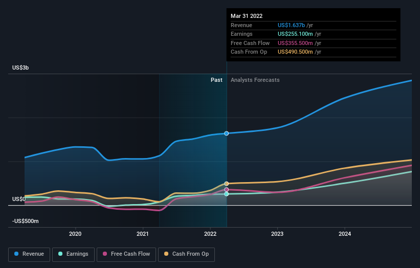 earnings-and-revenue-growth