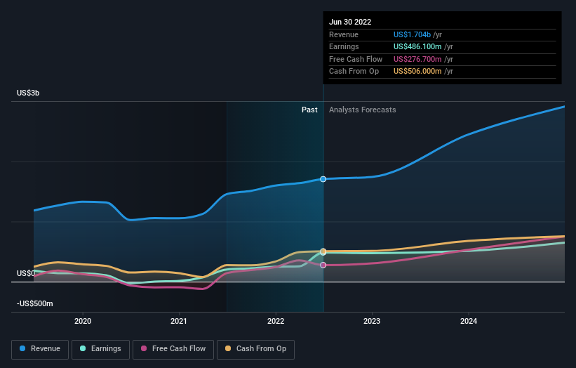 What Kind Of Investors Own Most Of Churchill Downs Incorporated (NASDAQ ...