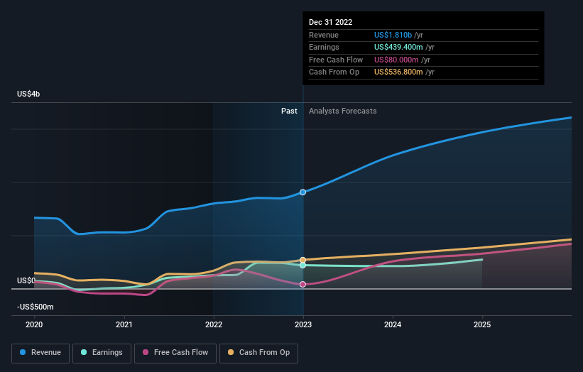 earnings-and-revenue-growth