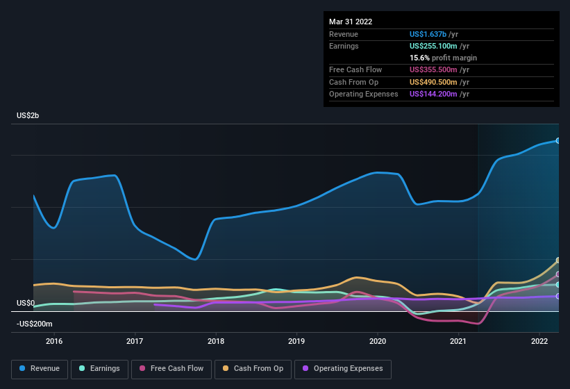 earnings-and-revenue-history