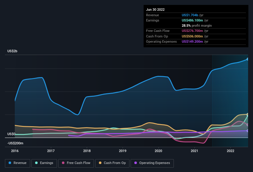 earnings-and-revenue-history