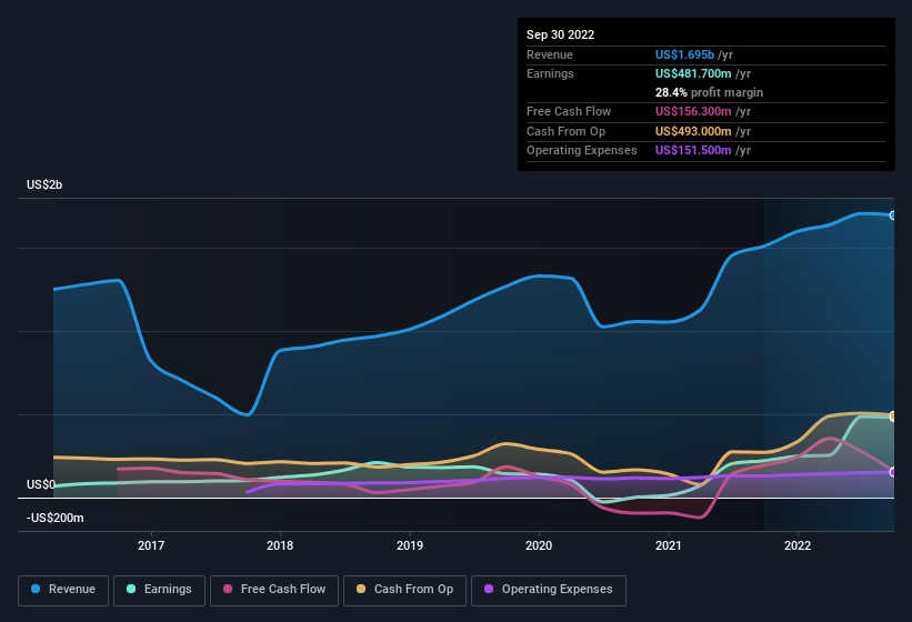 earnings-and-revenue-history