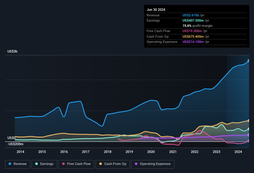 earnings-and-revenue-history