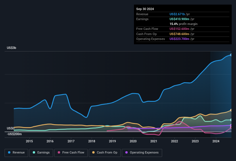 earnings-and-revenue-history