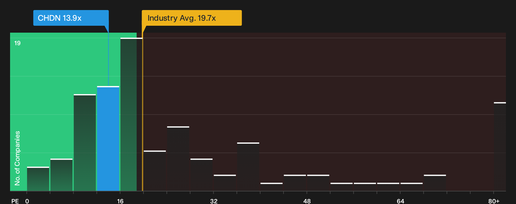 NasdaqGS:CHDN P/E Ratio as at Oct 2026