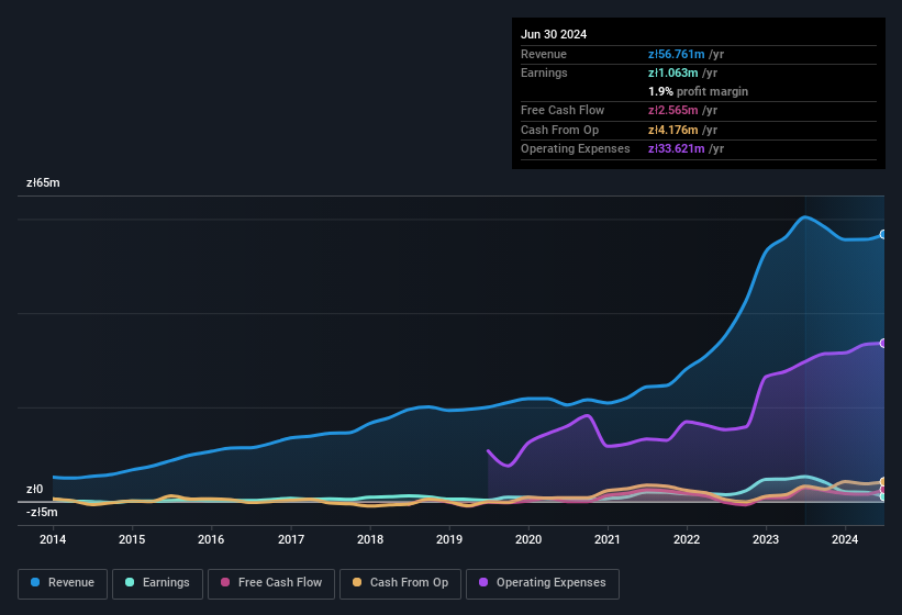 earnings-and-revenue-history