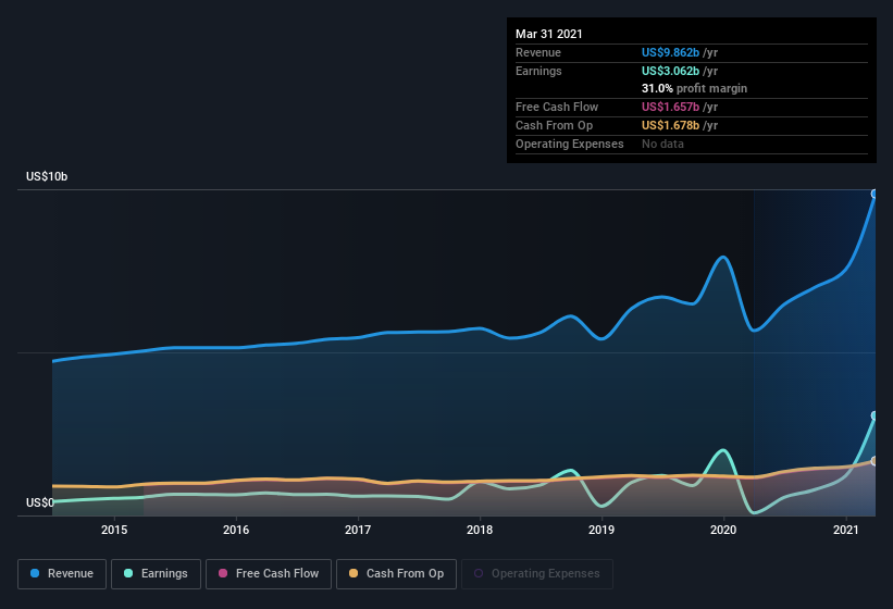 earnings-and-revenue-history
