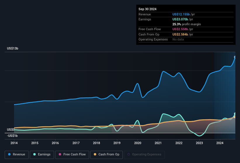 earnings-and-revenue-history