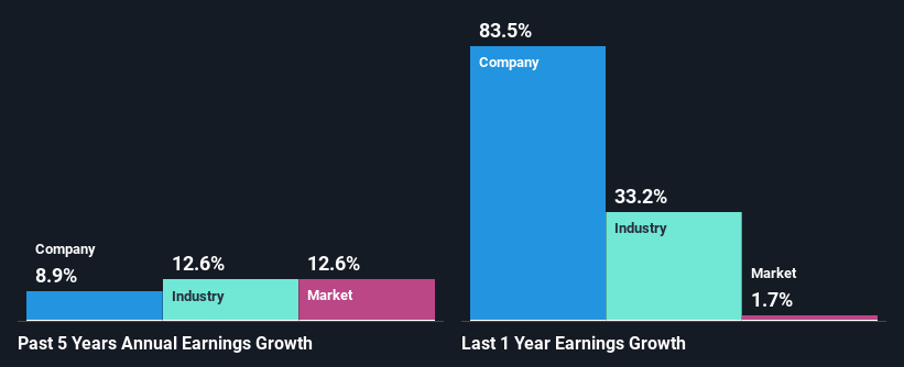 past-earnings-growth