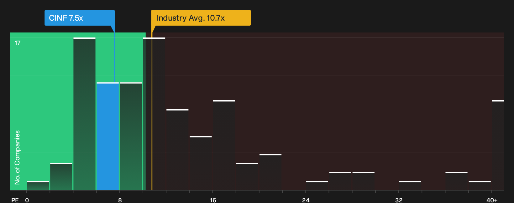 NasdaqGS:CINF P/E Ratio as at Sep 2026