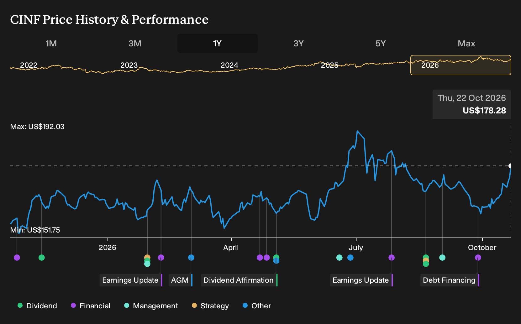 NasdaqGS:CINF 1-Year Stock Price Chart
