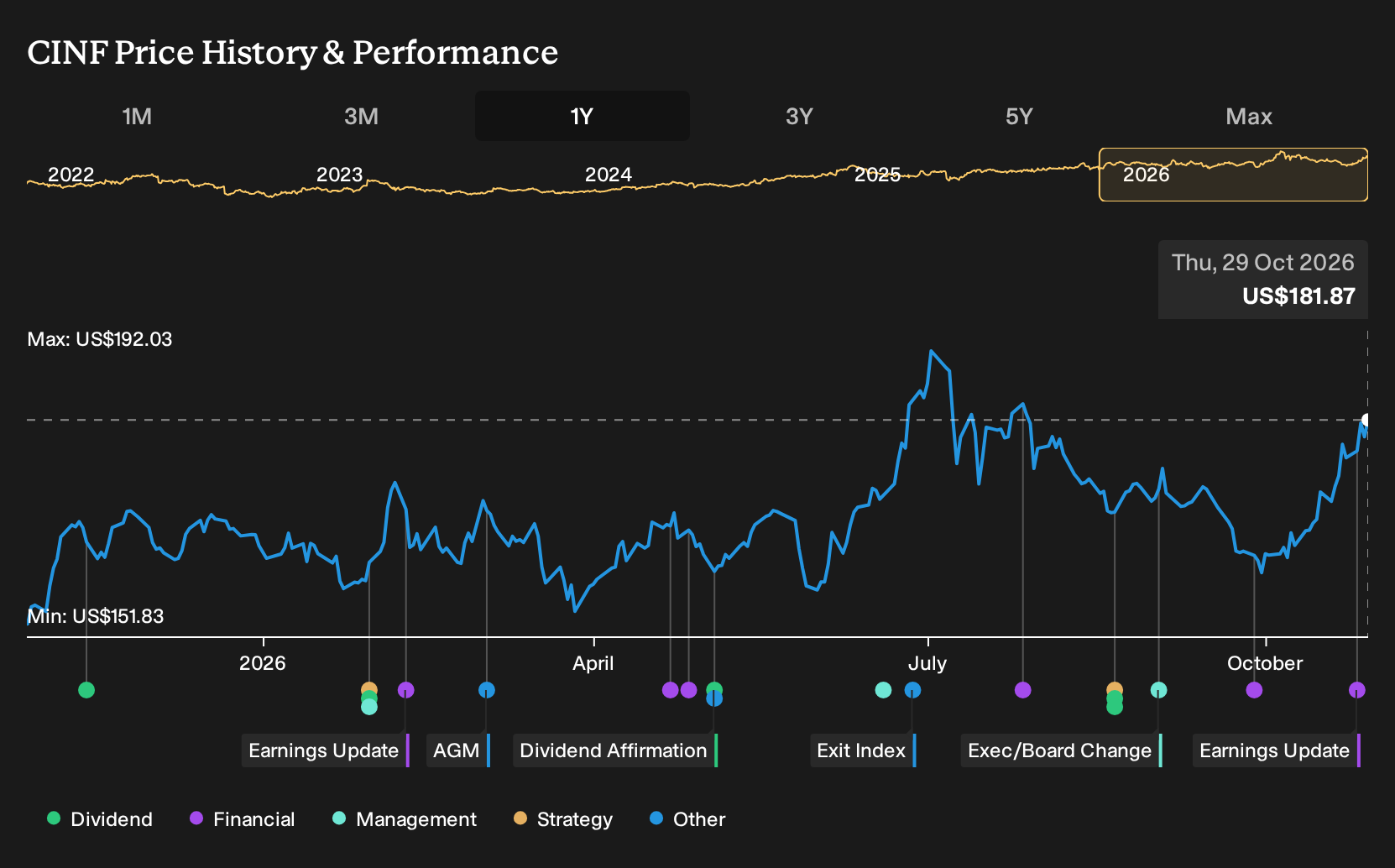NasdaqGS:CINF 1-Year Stock Price Chart