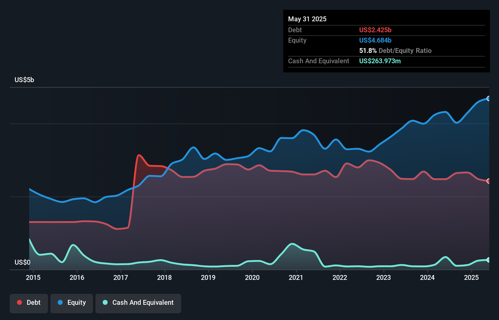 debt-equity-history-analysis