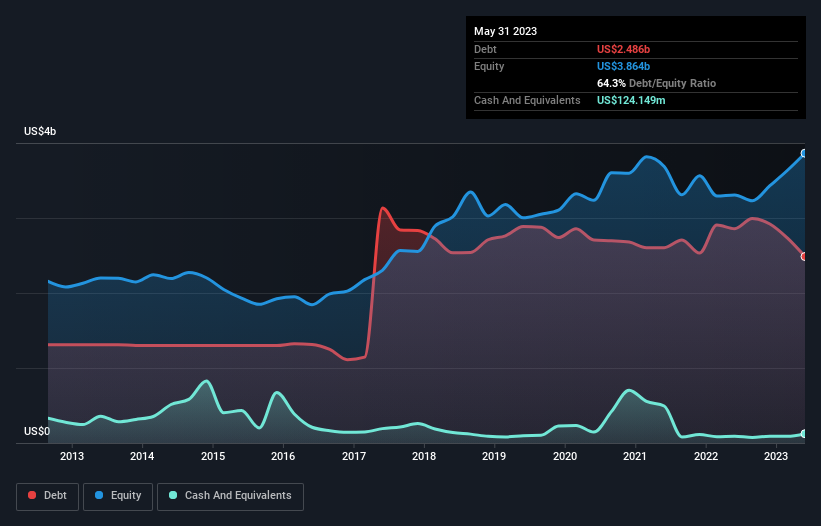 debt-equity-history-analysis