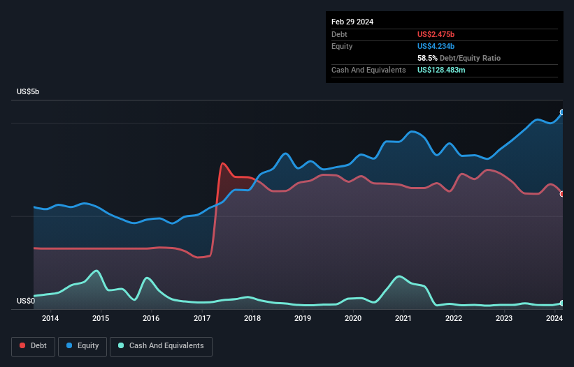 debt-equity-history-analysis