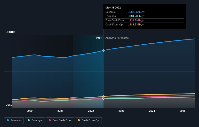 earnings-and-revenue-growth