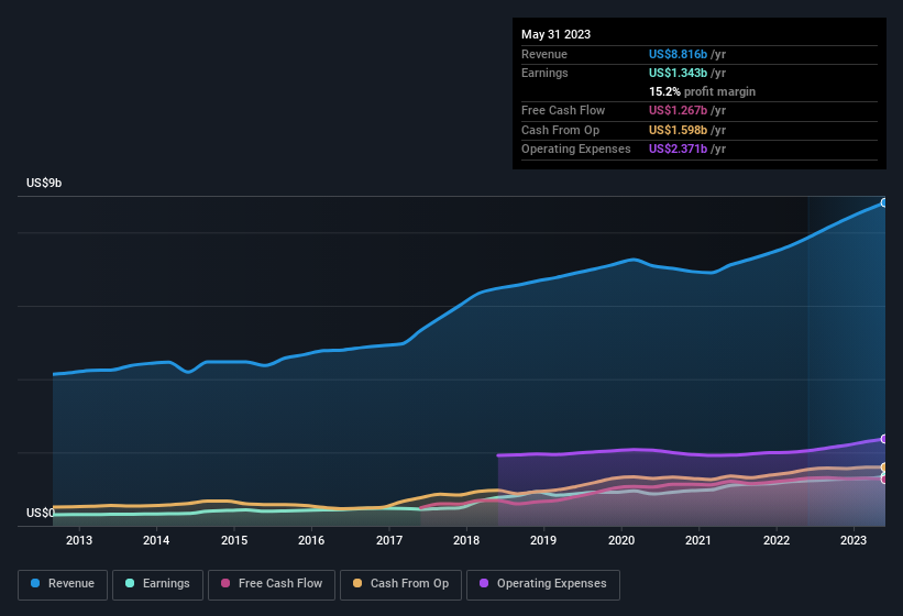 earnings-and-revenue-history