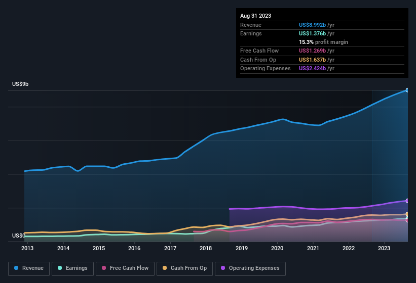 earnings-and-revenue-history