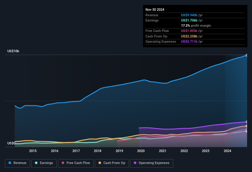 earnings-and-revenue-history