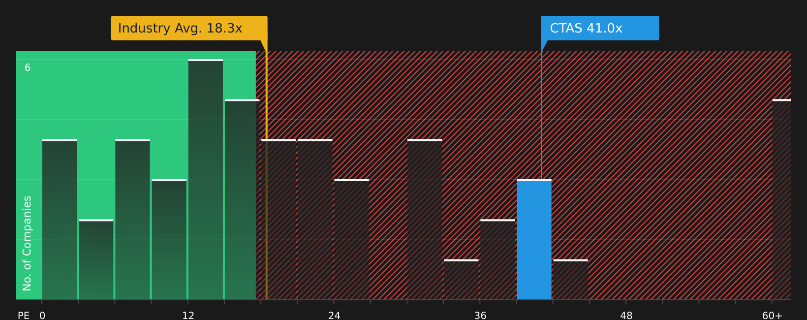 NasdaqGS:CTAS P/E Ratio as at Aug 2026