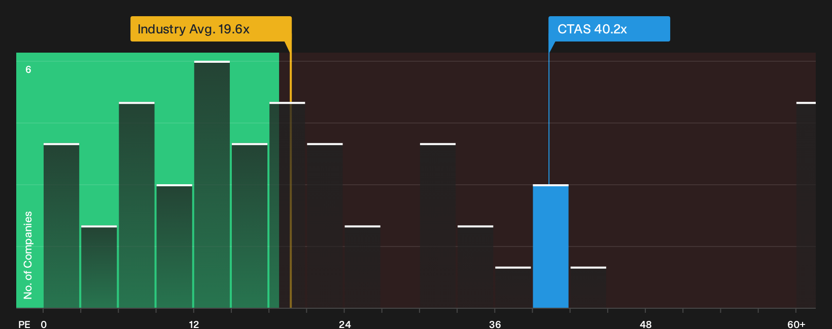 NasdaqGS:CTAS P/E Ratio as at Sep 2026