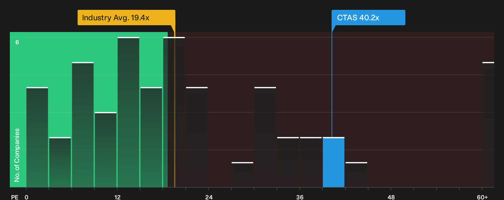 NasdaqGS:CTAS P/E Ratio as at Sep 2026