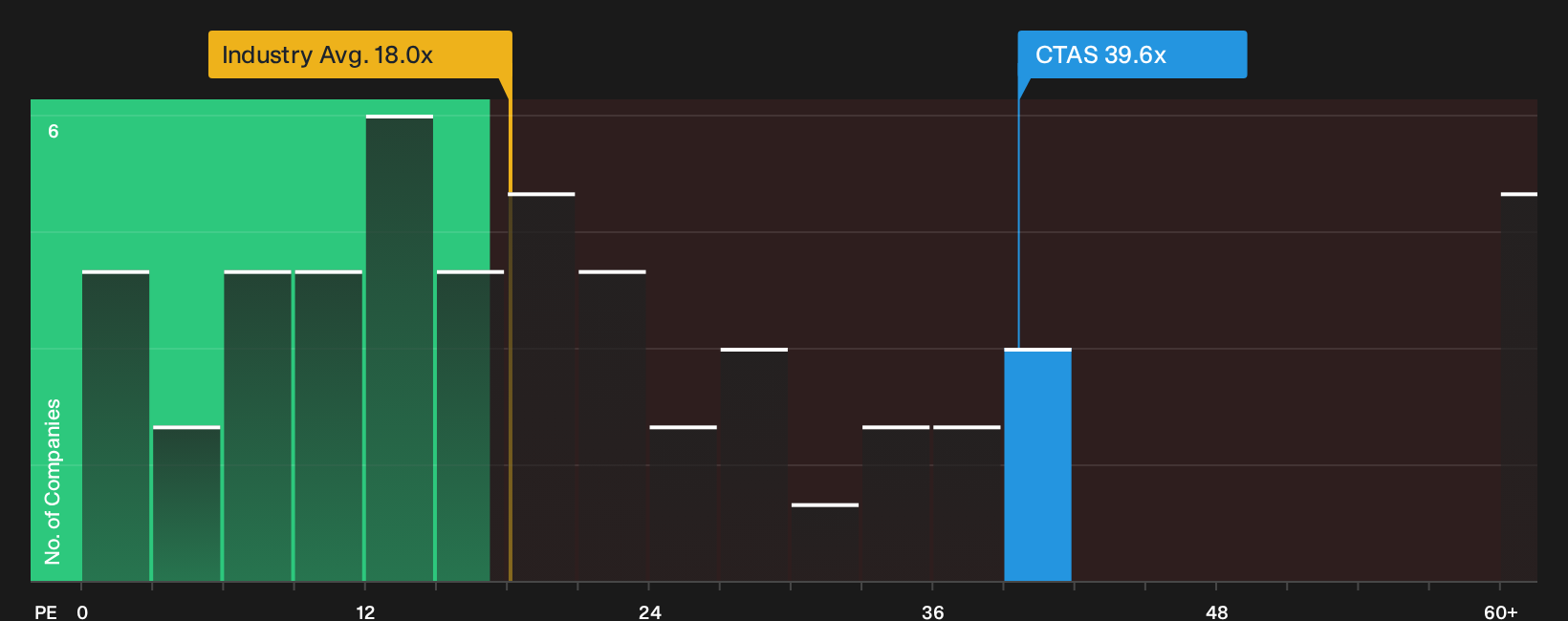 NasdaqGS:CTAS P/E Ratio as at Sep 2026
