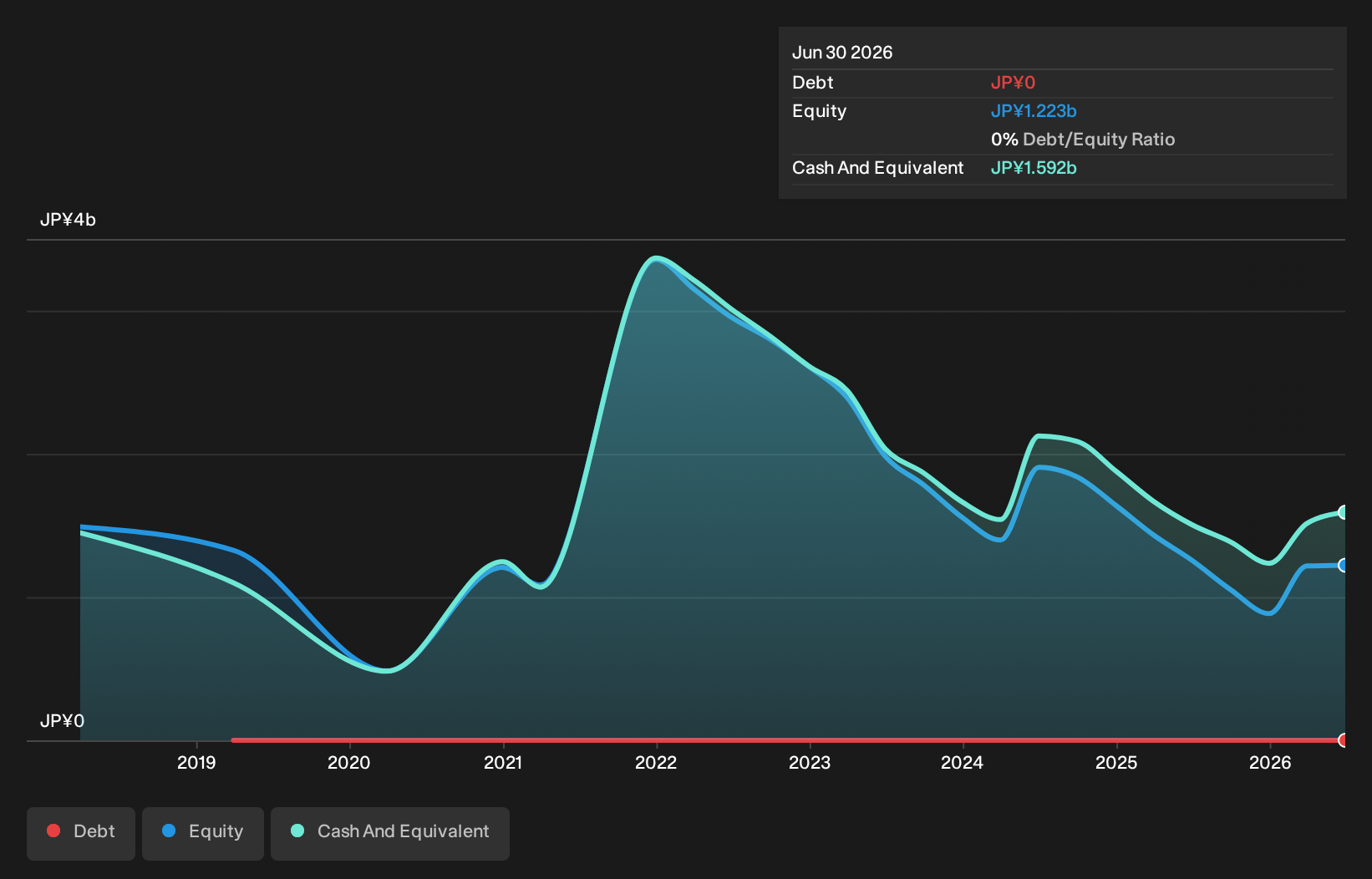 debt-equity-history-analysis