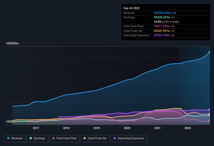 earnings-and-revenue-history