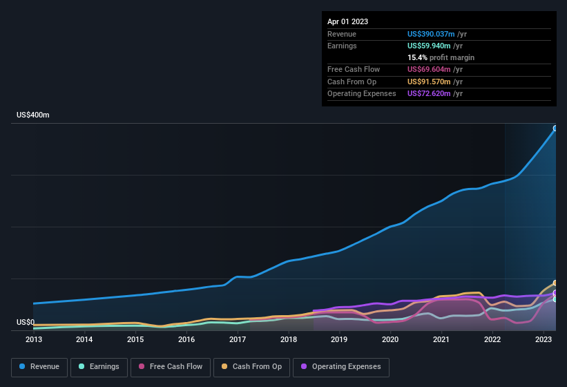 earnings-and-revenue-history