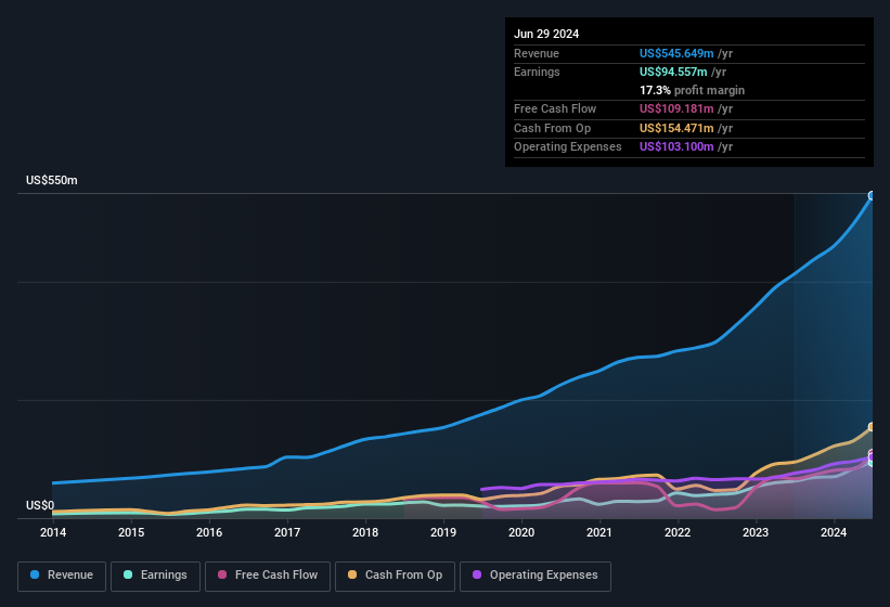 earnings-and-revenue-history