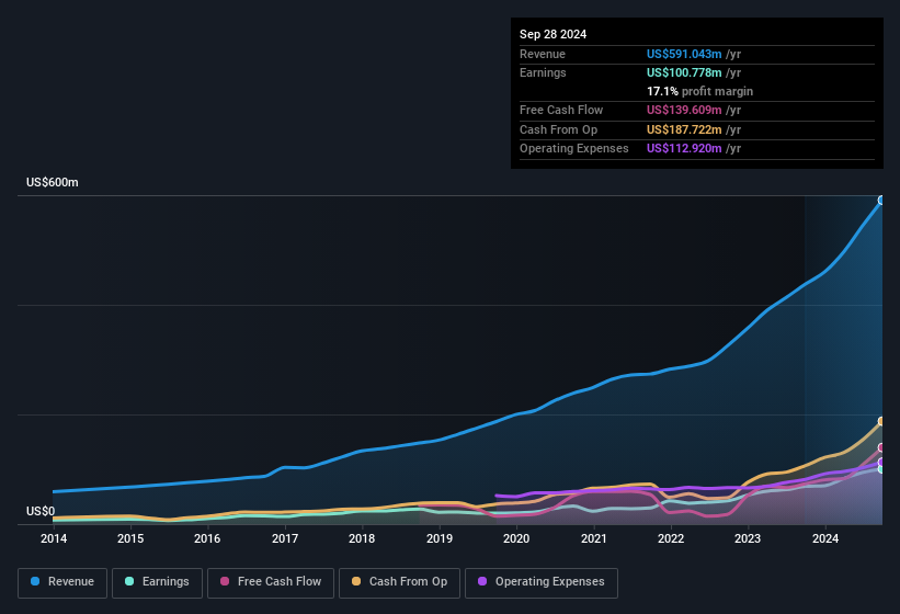 earnings-and-revenue-history