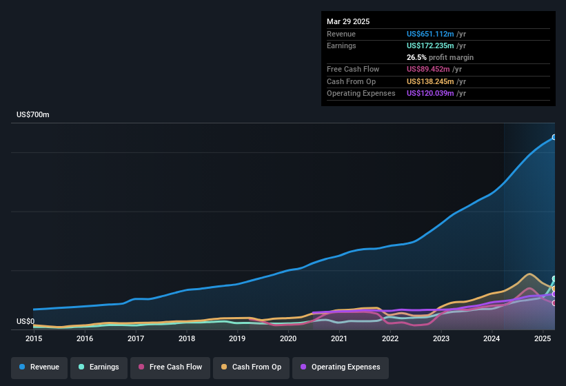 earnings-and-revenue-history