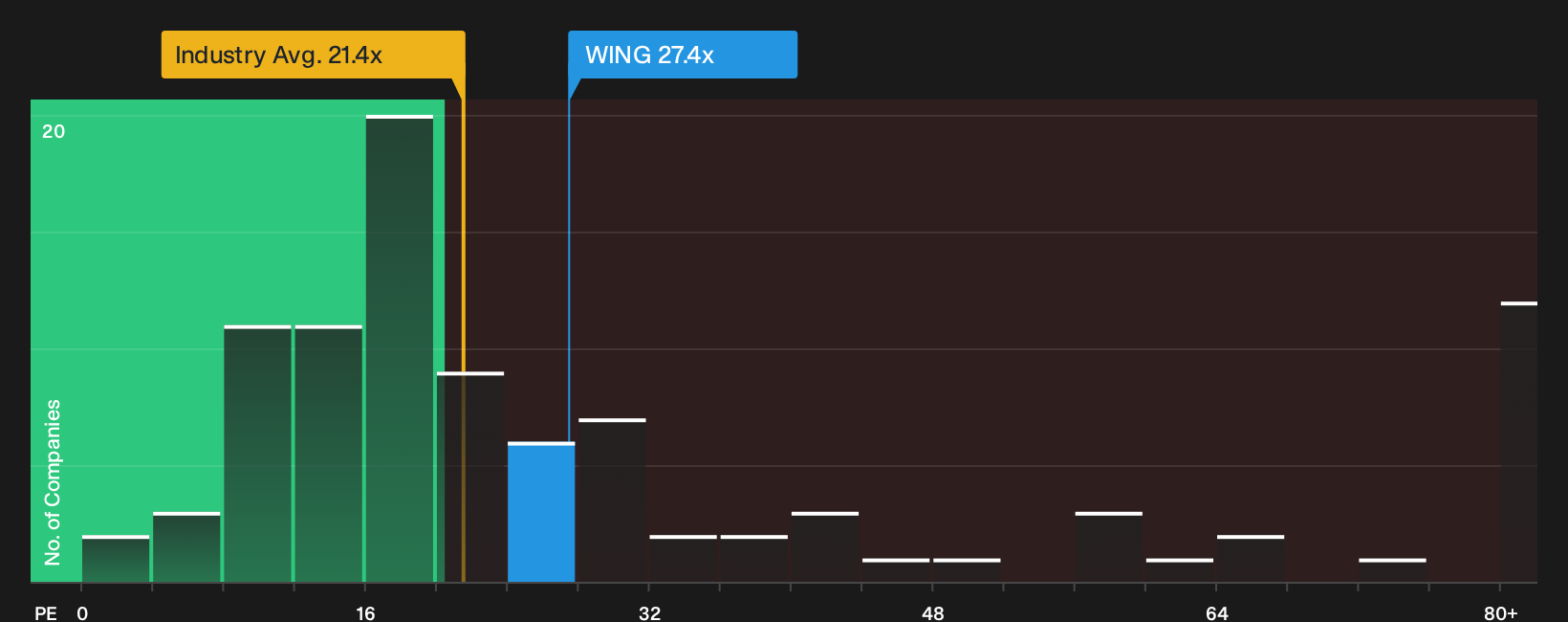 NasdaqGS:WING P/E Ratio as at Sep 2026