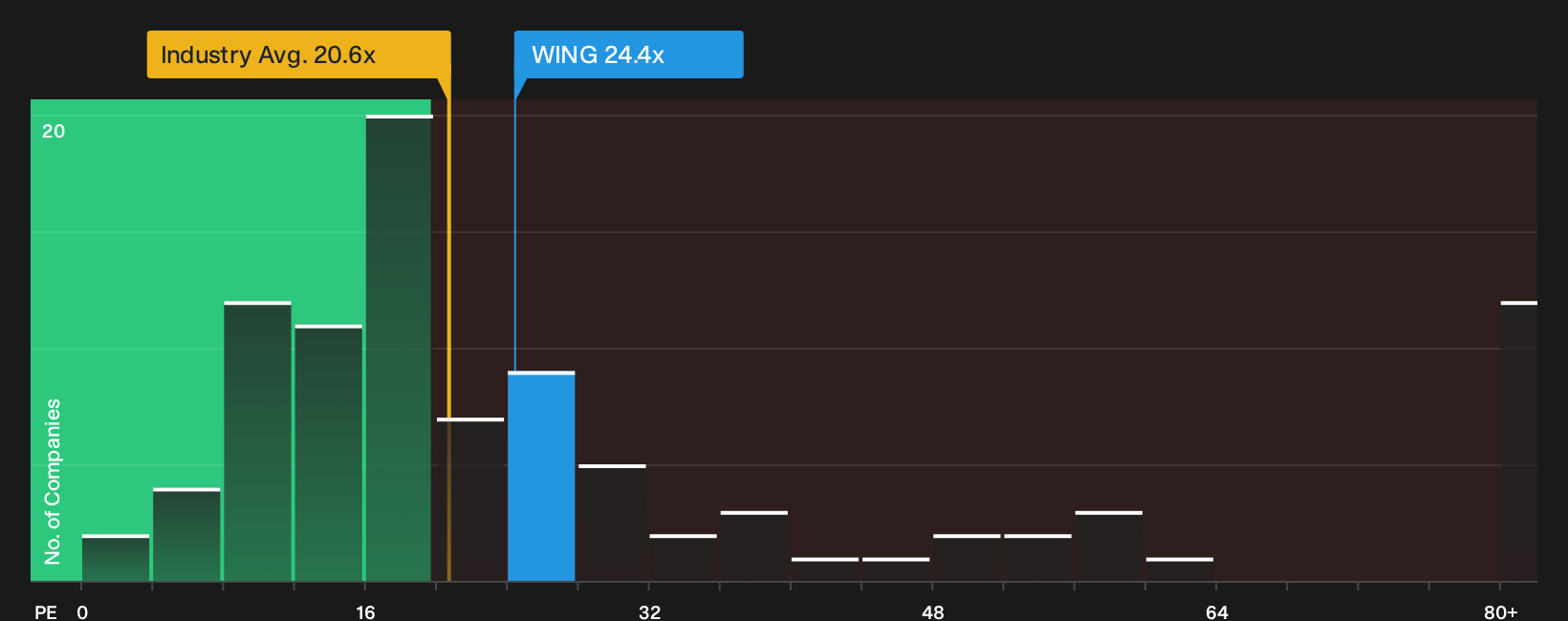 NasdaqGS:WING P/E Ratio as at Sep 2026