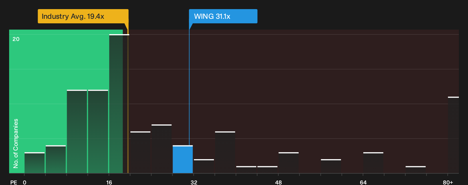 NasdaqGS:WING P/E Ratio as at Oct 2026