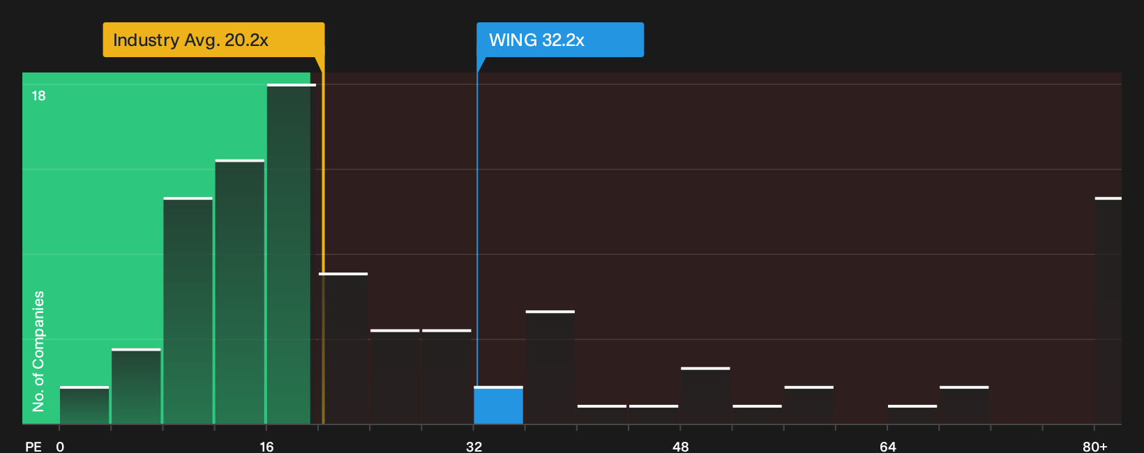 NasdaqGS:WING P/E Ratio as at Oct 2026