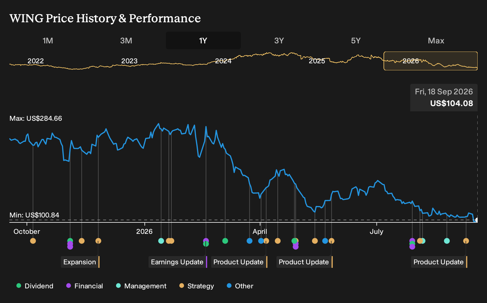 NasdaqGS:WING 1-Year Stock Price Chart