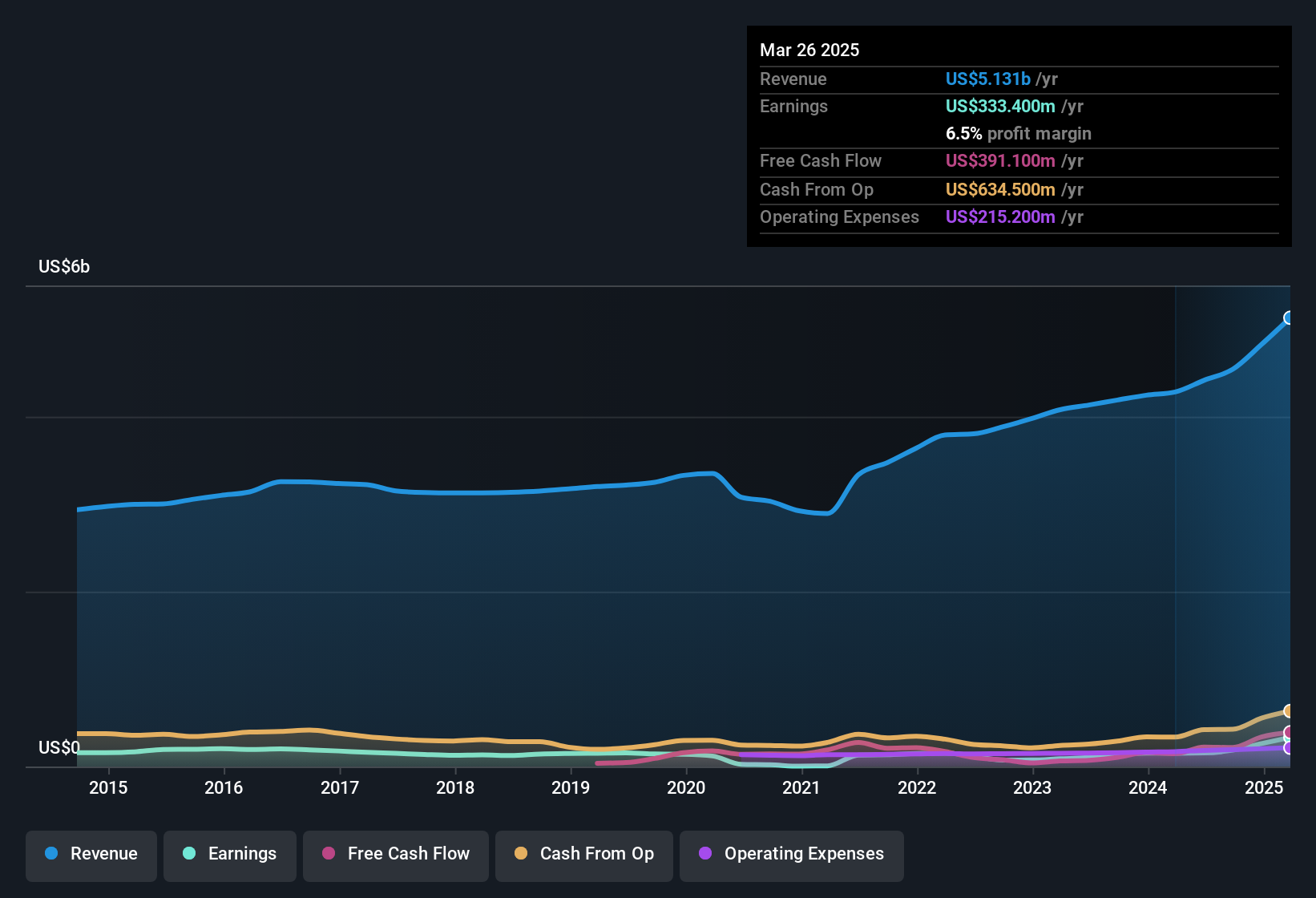 earnings-and-revenue-history