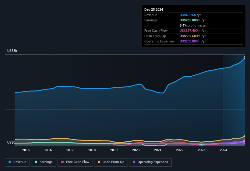 earnings-and-revenue-history