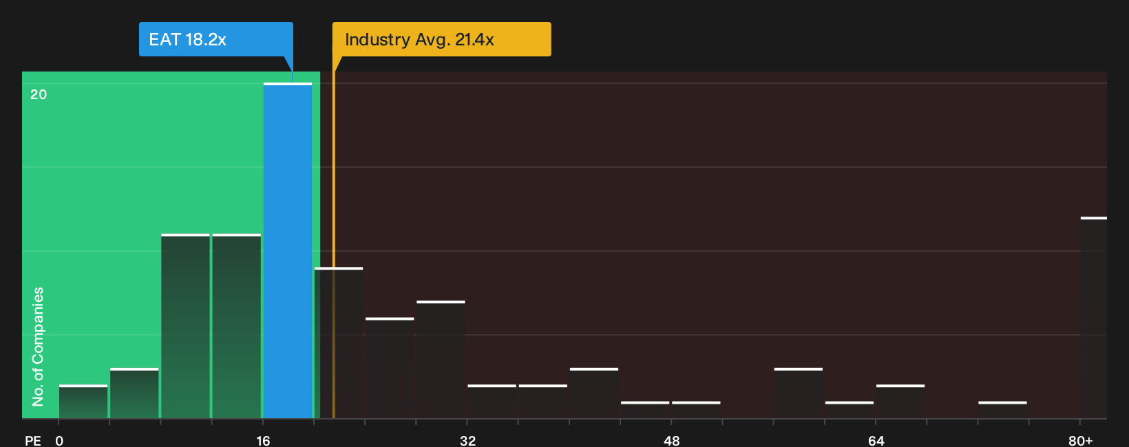 NYSE:EAT P/E Ratio as at Sep 2026